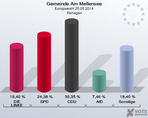 Gemeinde Am Mellensee, Europawahl 25.05.2014,  Rehagen: DIE LINKE: 19,40 %. SPD: 24,38 %. CDU: 30,35 %. AfD: 7,46 %. Sonstige: 18,40 %. 