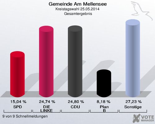 Gemeinde Am Mellensee, Kreistagswahl 25.05.2014,  Gesamtergebnis: SPD: 15,04 %. DIE LINKE: 24,74 %. CDU: 24,80 %. Plan B: 8,18 %. Sonstige: 27,23 %. 9 von 9 Schnellmeldungen