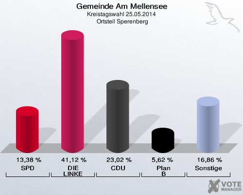 Gemeinde Am Mellensee, Kreistagswahl 25.05.2014,  Ortsteil Sperenberg: SPD: 13,38 %. DIE LINKE: 41,12 %. CDU: 23,02 %. Plan B: 5,62 %. Sonstige: 16,86 %. 