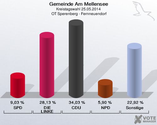 Gemeinde Am Mellensee, Kreistagswahl 25.05.2014,  OT Sperenberg - Fernneuendorf: SPD: 9,03 %. DIE LINKE: 28,13 %. CDU: 34,03 %. NPD: 5,90 %. Sonstige: 22,92 %. 
