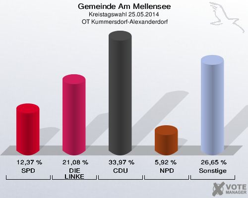 Gemeinde Am Mellensee, Kreistagswahl 25.05.2014,  OT Kummersdorf-Alexanderdorf: SPD: 12,37 %. DIE LINKE: 21,08 %. CDU: 33,97 %. NPD: 5,92 %. Sonstige: 26,65 %. 