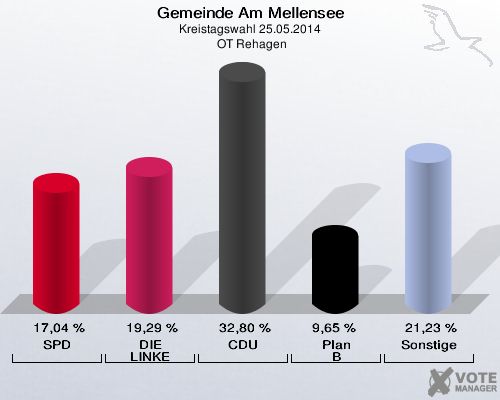Gemeinde Am Mellensee, Kreistagswahl 25.05.2014,  OT Rehagen: SPD: 17,04 %. DIE LINKE: 19,29 %. CDU: 32,80 %. Plan B: 9,65 %. Sonstige: 21,23 %. 