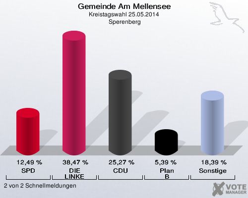 Gemeinde Am Mellensee, Kreistagswahl 25.05.2014,  Sperenberg: SPD: 12,49 %. DIE LINKE: 38,47 %. CDU: 25,27 %. Plan B: 5,39 %. Sonstige: 18,39 %. 2 von 2 Schnellmeldungen