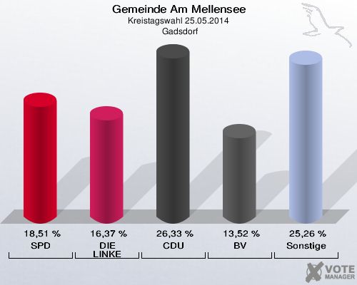 Gemeinde Am Mellensee, Kreistagswahl 25.05.2014,  Gadsdorf: SPD: 18,51 %. DIE LINKE: 16,37 %. CDU: 26,33 %. BV: 13,52 %. Sonstige: 25,26 %. 