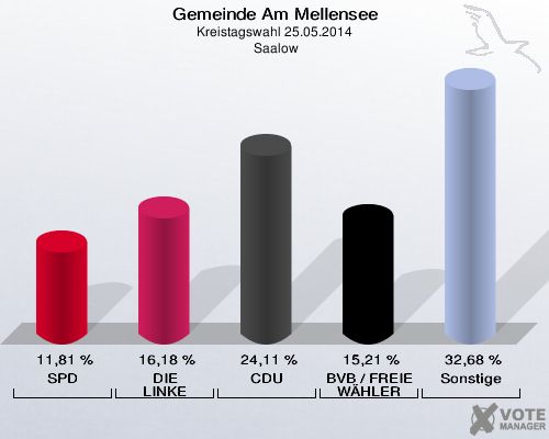 Gemeinde Am Mellensee, Kreistagswahl 25.05.2014,  Saalow: SPD: 11,81 %. DIE LINKE: 16,18 %. CDU: 24,11 %. BVB / FREIE WÄHLER: 15,21 %. Sonstige: 32,68 %. 