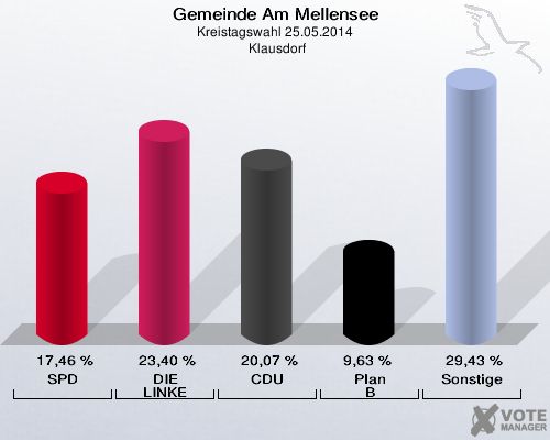 Gemeinde Am Mellensee, Kreistagswahl 25.05.2014,  Klausdorf: SPD: 17,46 %. DIE LINKE: 23,40 %. CDU: 20,07 %. Plan B: 9,63 %. Sonstige: 29,43 %. 