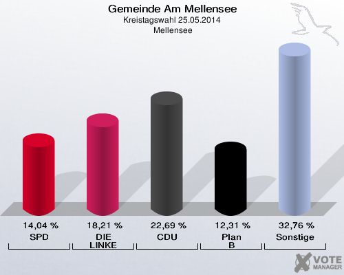Gemeinde Am Mellensee, Kreistagswahl 25.05.2014,  Mellensee: SPD: 14,04 %. DIE LINKE: 18,21 %. CDU: 22,69 %. Plan B: 12,31 %. Sonstige: 32,76 %. 
