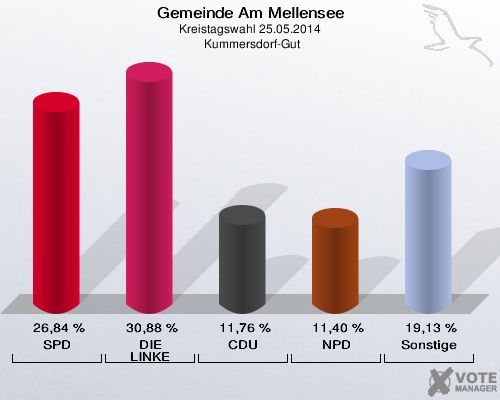 Gemeinde Am Mellensee, Kreistagswahl 25.05.2014,  Kummersdorf-Gut: SPD: 26,84 %. DIE LINKE: 30,88 %. CDU: 11,76 %. NPD: 11,40 %. Sonstige: 19,13 %. 