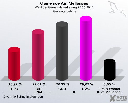 Gemeinde Am Mellensee, Wahl der Gemeindevertretung 25.05.2014,  Gesamtergebnis: SPD: 13,92 %. DIE LINKE: 22,61 %. CDU: 26,37 %. UWG: 29,05 %. Freie Wähler Am Mellensee: 8,05 %. 10 von 10 Schnellmeldungen