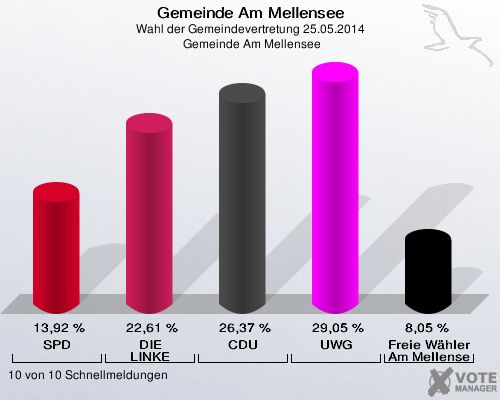 Gemeinde Am Mellensee, Wahl der Gemeindevertretung 25.05.2014,  Gemeinde Am Mellensee: SPD: 13,92 %. DIE LINKE: 22,61 %. CDU: 26,37 %. UWG: 29,05 %. Freie Wähler Am Mellensee: 8,05 %. 10 von 10 Schnellmeldungen
