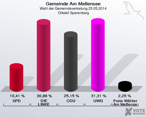 Gemeinde Am Mellensee, Wahl der Gemeindevertretung 25.05.2014,  Ortsteil Sperenberg: SPD: 10,41 %. DIE LINKE: 30,88 %. CDU: 25,15 %. UWG: 31,31 %. Freie Wähler Am Mellensee: 2,25 %. 