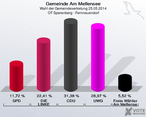 Gemeinde Am Mellensee, Wahl der Gemeindevertretung 25.05.2014,  OT Sperenberg - Fernneuendorf: SPD: 11,72 %. DIE LINKE: 22,41 %. CDU: 31,38 %. UWG: 28,97 %. Freie Wähler Am Mellensee: 5,52 %. 