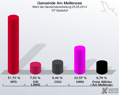 Gemeinde Am Mellensee, Wahl der Gemeindevertretung 25.05.2014,  OT Gadsdorf: SPD: 51,72 %. DIE LINKE: 7,52 %. CDU: 9,40 %. UWG: 22,57 %. Freie Wähler Am Mellensee: 8,78 %. 