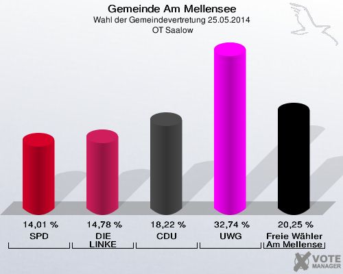 Gemeinde Am Mellensee, Wahl der Gemeindevertretung 25.05.2014,  OT Saalow: SPD: 14,01 %. DIE LINKE: 14,78 %. CDU: 18,22 %. UWG: 32,74 %. Freie Wähler Am Mellensee: 20,25 %. 