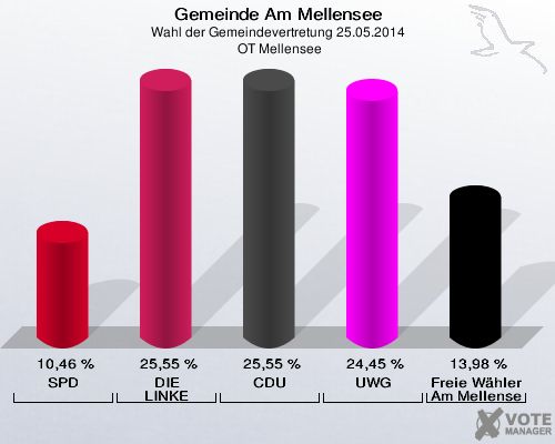 Gemeinde Am Mellensee, Wahl der Gemeindevertretung 25.05.2014,  OT Mellensee: SPD: 10,46 %. DIE LINKE: 25,55 %. CDU: 25,55 %. UWG: 24,45 %. Freie Wähler Am Mellensee: 13,98 %. 