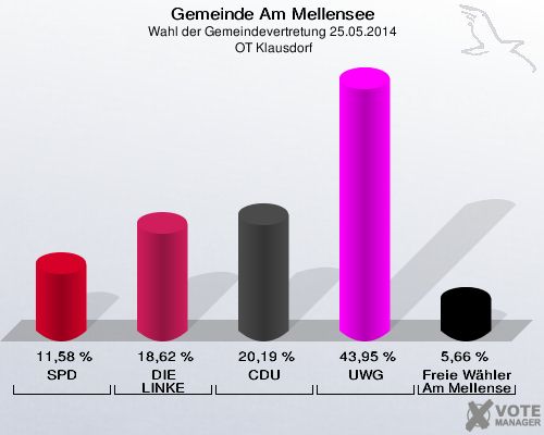 Gemeinde Am Mellensee, Wahl der Gemeindevertretung 25.05.2014,  OT Klausdorf: SPD: 11,58 %. DIE LINKE: 18,62 %. CDU: 20,19 %. UWG: 43,95 %. Freie Wähler Am Mellensee: 5,66 %. 