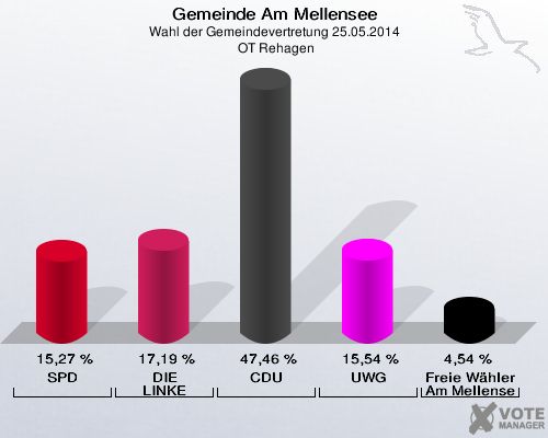 Gemeinde Am Mellensee, Wahl der Gemeindevertretung 25.05.2014,  OT Rehagen: SPD: 15,27 %. DIE LINKE: 17,19 %. CDU: 47,46 %. UWG: 15,54 %. Freie Wähler Am Mellensee: 4,54 %. 