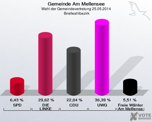 Gemeinde Am Mellensee, Wahl der Gemeindevertretung 25.05.2014,  Briefwahlbezirk: SPD: 6,43 %. DIE LINKE: 29,62 %. CDU: 22,04 %. UWG: 36,39 %. Freie Wähler Am Mellensee: 5,51 %. 