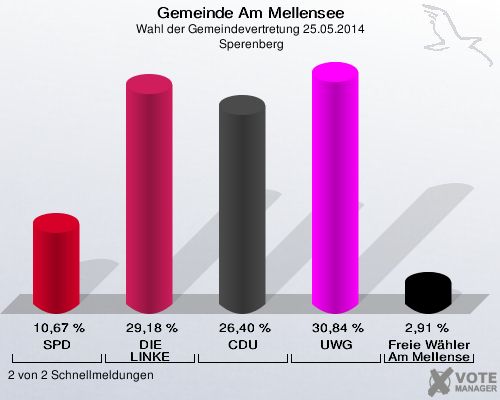 Gemeinde Am Mellensee, Wahl der Gemeindevertretung 25.05.2014,  Sperenberg: SPD: 10,67 %. DIE LINKE: 29,18 %. CDU: 26,40 %. UWG: 30,84 %. Freie Wähler Am Mellensee: 2,91 %. 2 von 2 Schnellmeldungen