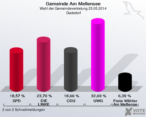 Gemeinde Am Mellensee, Wahl der Gemeindevertretung 25.05.2014,  Gadsdorf: SPD: 18,57 %. DIE LINKE: 23,70 %. CDU: 18,66 %. UWG: 32,69 %. Freie Wähler Am Mellensee: 6,39 %. 2 von 2 Schnellmeldungen
