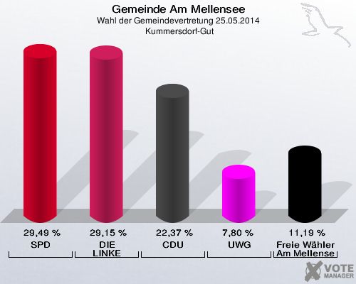 Gemeinde Am Mellensee, Wahl der Gemeindevertretung 25.05.2014,  Kummersdorf-Gut: SPD: 29,49 %. DIE LINKE: 29,15 %. CDU: 22,37 %. UWG: 7,80 %. Freie Wähler Am Mellensee: 11,19 %. 