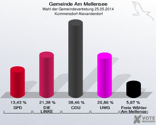 Gemeinde Am Mellensee, Wahl der Gemeindevertretung 25.05.2014,  Kummersdorf-Alexanderdorf: SPD: 13,43 %. DIE LINKE: 21,38 %. CDU: 38,46 %. UWG: 20,86 %. Freie Wähler Am Mellensee: 5,87 %. 
