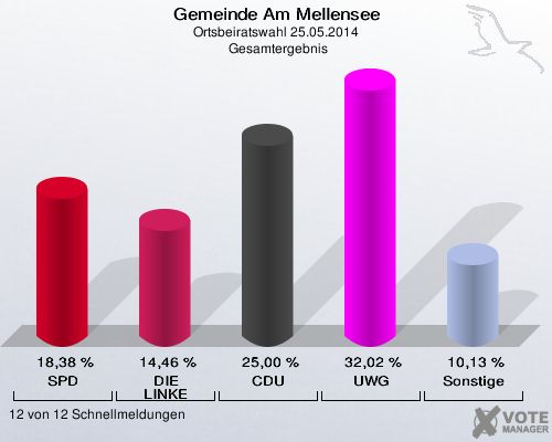 Gemeinde Am Mellensee, Ortsbeiratswahl 25.05.2014,  Gesamtergebnis: SPD: 18,38 %. DIE LINKE: 14,46 %. CDU: 25,00 %. UWG: 32,02 %. Sonstige: 10,13 %. 12 von 12 Schnellmeldungen