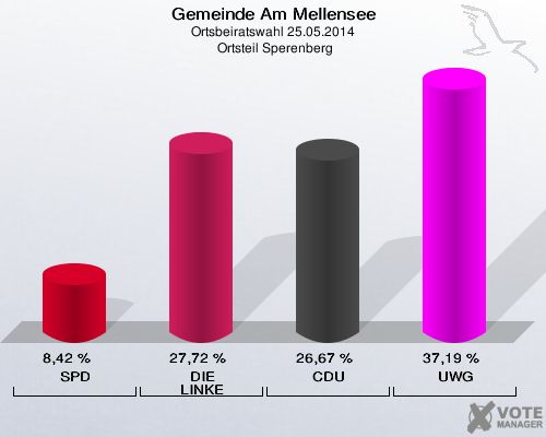 Gemeinde Am Mellensee, Ortsbeiratswahl 25.05.2014,  Ortsteil Sperenberg: SPD: 8,42 %. DIE LINKE: 27,72 %. CDU: 26,67 %. UWG: 37,19 %. 
