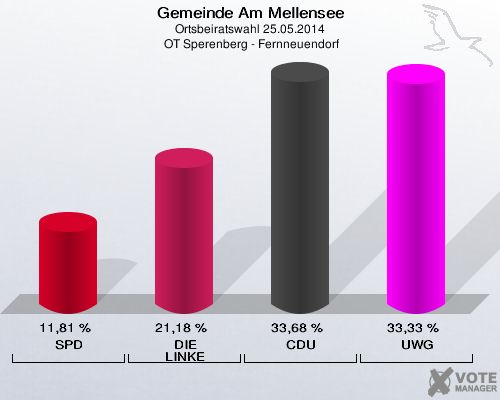 Gemeinde Am Mellensee, Ortsbeiratswahl 25.05.2014,  OT Sperenberg - Fernneuendorf: SPD: 11,81 %. DIE LINKE: 21,18 %. CDU: 33,68 %. UWG: 33,33 %. 