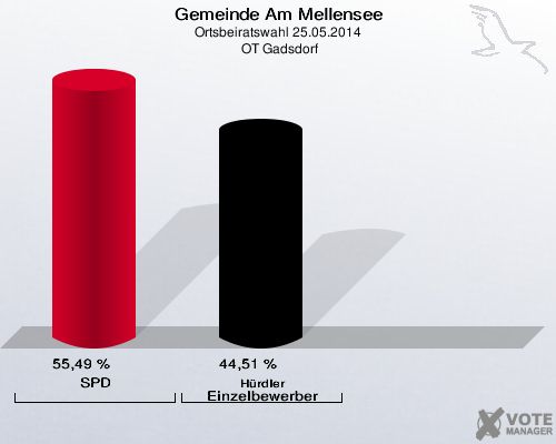 Gemeinde Am Mellensee, Ortsbeiratswahl 25.05.2014,  OT Gadsdorf: SPD: 55,49 %. Hürdler Einzelbewerber: 44,51 %. 