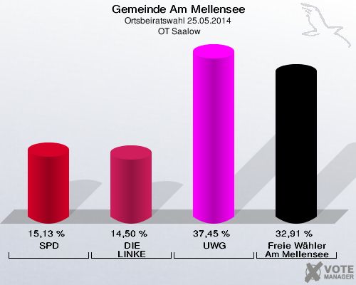 Gemeinde Am Mellensee, Ortsbeiratswahl 25.05.2014,  OT Saalow: SPD: 15,13 %. DIE LINKE: 14,50 %. UWG: 37,45 %. Freie Wähler Am Mellensee: 32,91 %. 