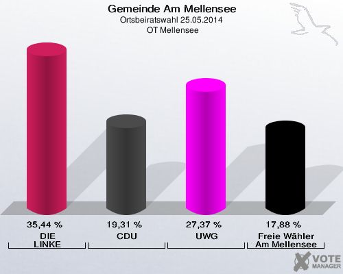Gemeinde Am Mellensee, Ortsbeiratswahl 25.05.2014,  OT Mellensee: DIE LINKE: 35,44 %. CDU: 19,31 %. UWG: 27,37 %. Freie Wähler Am Mellensee: 17,88 %. 