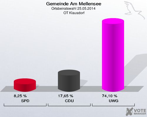 Gemeinde Am Mellensee, Ortsbeiratswahl 25.05.2014,  OT Klausdorf: SPD: 8,25 %. CDU: 17,65 %. UWG: 74,10 %. 