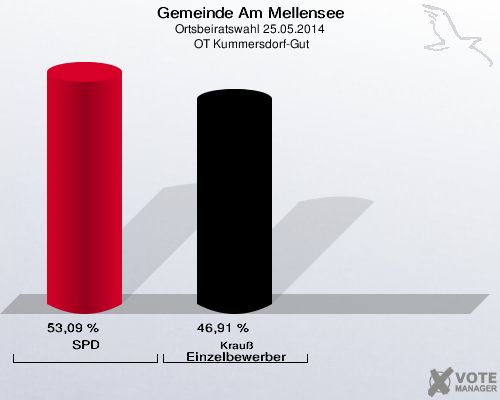 Gemeinde Am Mellensee, Ortsbeiratswahl 25.05.2014,  OT Kummersdorf-Gut: SPD: 53,09 %. Krauß Einzelbewerber: 46,91 %. 