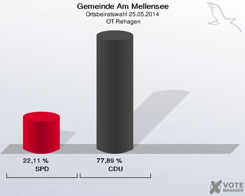 Gemeinde Am Mellensee, Ortsbeiratswahl 25.05.2014,  OT Rehagen: SPD: 22,11 %. CDU: 77,89 %. 