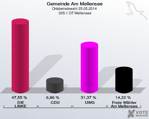 Gemeinde Am Mellensee, Ortsbeiratswahl 25.05.2014,  005.1 OT Mellensee: DIE LINKE: 47,55 %. CDU: 6,86 %. UWG: 31,37 %. Freie Wähler Am Mellensee: 14,22 %. 