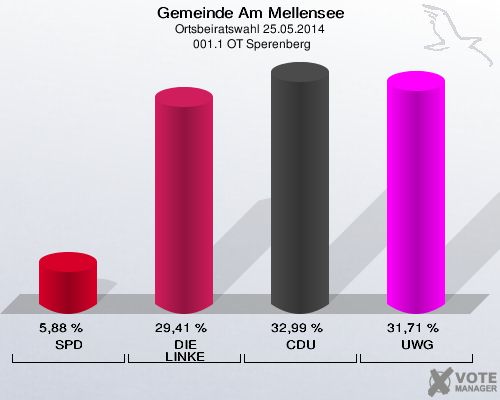 Gemeinde Am Mellensee, Ortsbeiratswahl 25.05.2014,  001.1 OT Sperenberg: SPD: 5,88 %. DIE LINKE: 29,41 %. CDU: 32,99 %. UWG: 31,71 %. 