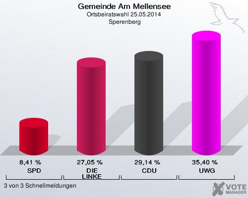 Gemeinde Am Mellensee, Ortsbeiratswahl 25.05.2014,  Sperenberg: SPD: 8,41 %. DIE LINKE: 27,05 %. CDU: 29,14 %. UWG: 35,40 %. 3 von 3 Schnellmeldungen
