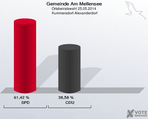 Gemeinde Am Mellensee, Ortsbeiratswahl 25.05.2014,  Kummersdorf-Alexanderdorf: SPD: 61,42 %. CDU: 38,58 %. 