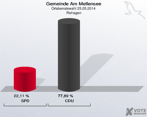 Gemeinde Am Mellensee, Ortsbeiratswahl 25.05.2014,  Rehagen: SPD: 22,11 %. CDU: 77,89 %. 