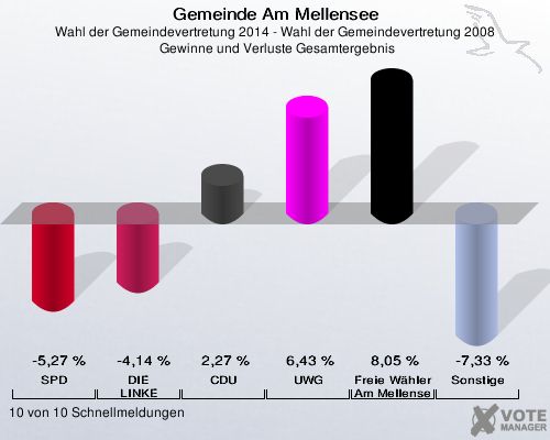 Gemeinde Am Mellensee, Wahl der Gemeindevertretung 2014 - Wahl der Gemeindevertretung 2008,  Gewinne und Verluste Gesamtergebnis: SPD: -5,27 %. DIE LINKE: -4,14 %. CDU: 2,27 %. UWG: 6,43 %. Freie Wähler Am Mellensee: 8,05 %. Sonstige: -7,33 %. 10 von 10 Schnellmeldungen