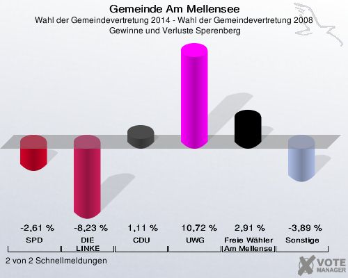 Gemeinde Am Mellensee, Wahl der Gemeindevertretung 2014 - Wahl der Gemeindevertretung 2008,  Gewinne und Verluste Sperenberg: SPD: -2,61 %. DIE LINKE: -8,23 %. CDU: 1,11 %. UWG: 10,72 %. Freie Wähler Am Mellensee: 2,91 %. Sonstige: -3,89 %. 2 von 2 Schnellmeldungen