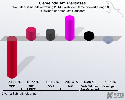 Gemeinde Am Mellensee, Wahl der Gemeindevertretung 2014 - Wahl der Gemeindevertretung 2008,  Gewinne und Verluste Gadsdorf: SPD: -54,22 %. DIE LINKE: 12,75 %. CDU: 10,18 %. UWG: 29,16 %. Freie Wähler Am Mellensee: 6,39 %. Sonstige: -4,24 %. 2 von 2 Schnellmeldungen