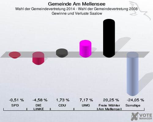 Gemeinde Am Mellensee, Wahl der Gemeindevertretung 2014 - Wahl der Gemeindevertretung 2008,  Gewinne und Verluste Saalow: SPD: -0,51 %. DIE LINKE: -4,58 %. CDU: 1,73 %. UWG: 7,17 %. Freie Wähler Am Mellensee: 20,25 %. Sonstige: -24,05 %. 