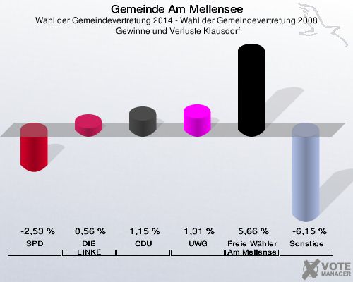 Gemeinde Am Mellensee, Wahl der Gemeindevertretung 2014 - Wahl der Gemeindevertretung 2008,  Gewinne und Verluste Klausdorf: SPD: -2,53 %. DIE LINKE: 0,56 %. CDU: 1,15 %. UWG: 1,31 %. Freie Wähler Am Mellensee: 5,66 %. Sonstige: -6,15 %. 