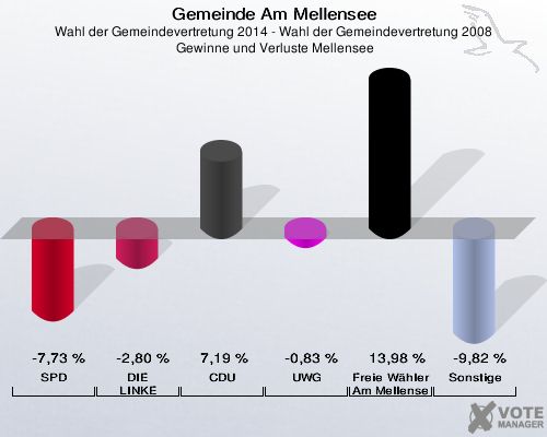 Gemeinde Am Mellensee, Wahl der Gemeindevertretung 2014 - Wahl der Gemeindevertretung 2008,  Gewinne und Verluste Mellensee: SPD: -7,73 %. DIE LINKE: -2,80 %. CDU: 7,19 %. UWG: -0,83 %. Freie Wähler Am Mellensee: 13,98 %. Sonstige: -9,82 %. 