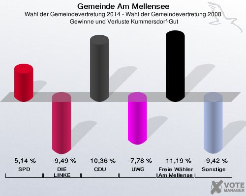 Gemeinde Am Mellensee, Wahl der Gemeindevertretung 2014 - Wahl der Gemeindevertretung 2008,  Gewinne und Verluste Kummersdorf-Gut: SPD: 5,14 %. DIE LINKE: -9,49 %. CDU: 10,36 %. UWG: -7,78 %. Freie Wähler Am Mellensee: 11,19 %. Sonstige: -9,42 %. 