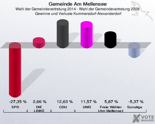 Gemeinde Am Mellensee, Wahl der Gemeindevertretung 2014 - Wahl der Gemeindevertretung 2008,  Gewinne und Verluste Kummersdorf-Alexanderdorf: SPD: -27,35 %. DIE LINKE: 2,66 %. CDU: 12,63 %. UWG: 11,57 %. Freie Wähler Am Mellensee: 5,87 %. Sonstige: -5,37 %. 