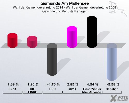 Gemeinde Am Mellensee, Wahl der Gemeindevertretung 2014 - Wahl der Gemeindevertretung 2008,  Gewinne und Verluste Rehagen: SPD: 1,69 %. DIE LINKE: 1,20 %. CDU: -4,70 %. UWG: 2,85 %. Freie Wähler Am Mellensee: 4,54 %. Sonstige: -5,58 %. 