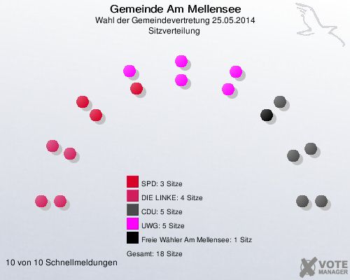 Gemeinde Am Mellensee, Wahl der Gemeindevertretung 25.05.2014, Sitzverteilung 